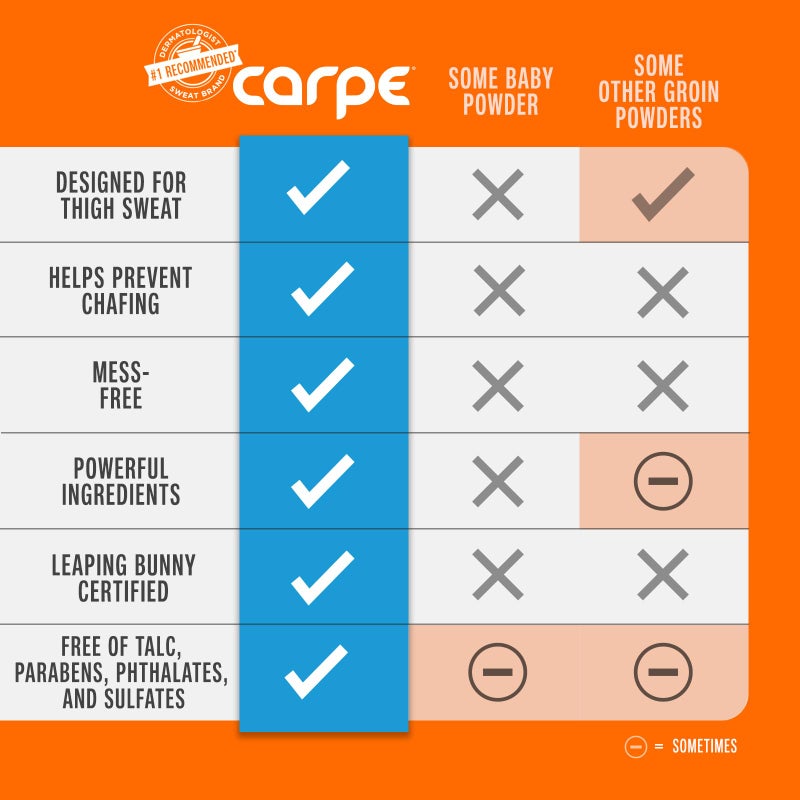 Carpe Sweat Absorbing Thigh - Helps Keep Your Thighs Dry and Chafe Free - Sweat Absorbing Lotion - Helps Control Sticky Thigh Sweat - With Witch Hazel and Vitamin B3 - Image 5